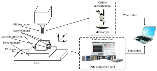 A Method for Predicting Tool Remaining Useful Life: Utilizing