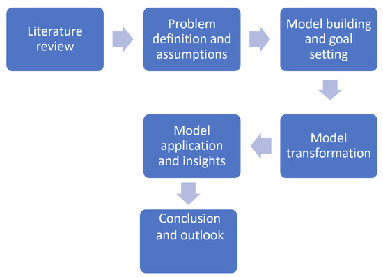 A Mathematical Optimization Model Designed to Determine the 
