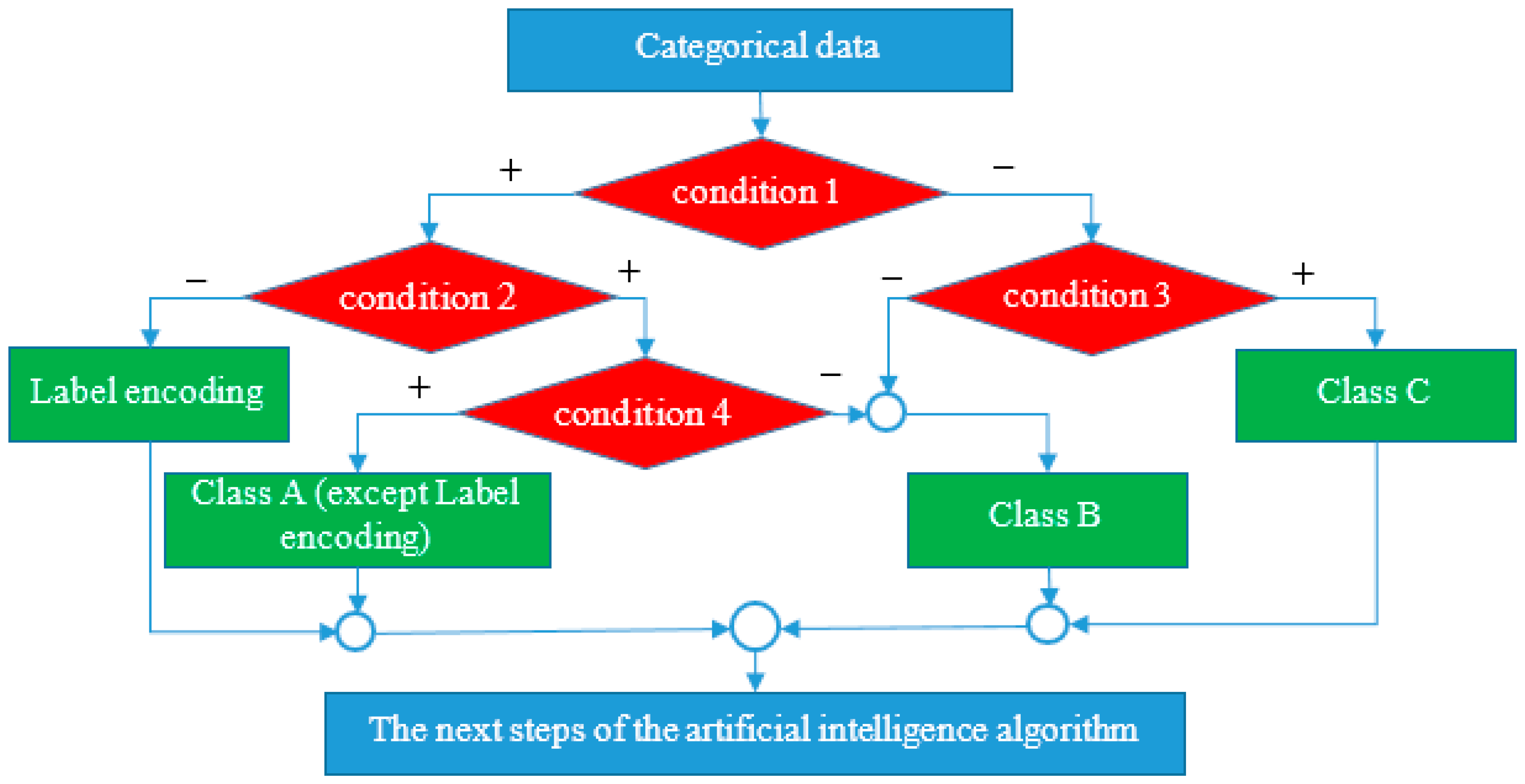 Mathematics | Free Full-Text | Effective Methods of Categorical Data ...