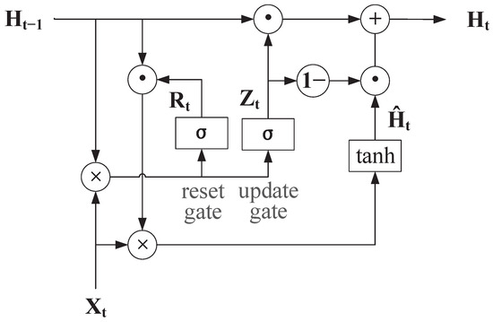 Recovery Model of Electric Power Data Based on RCNN-BiGRU