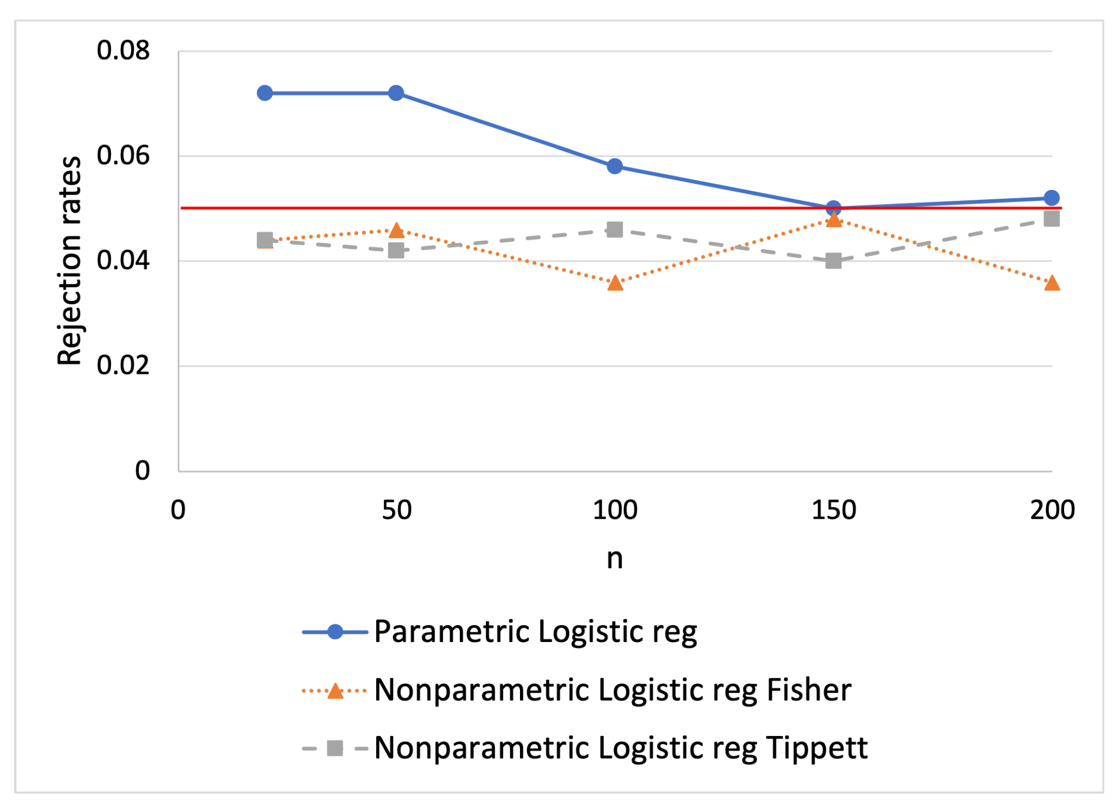 Nonparametric Test for Logistic Regression with Application