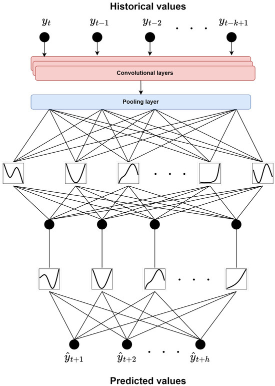 C-KAN: A New Approach for Integrating Convolutional Layers