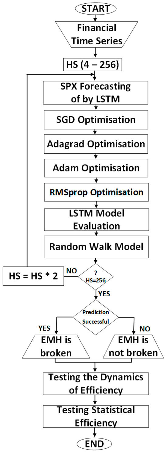 Predictive Patterns and Market Efficiency: A Deep Learning Approach to  Financial Time Series Forecasting