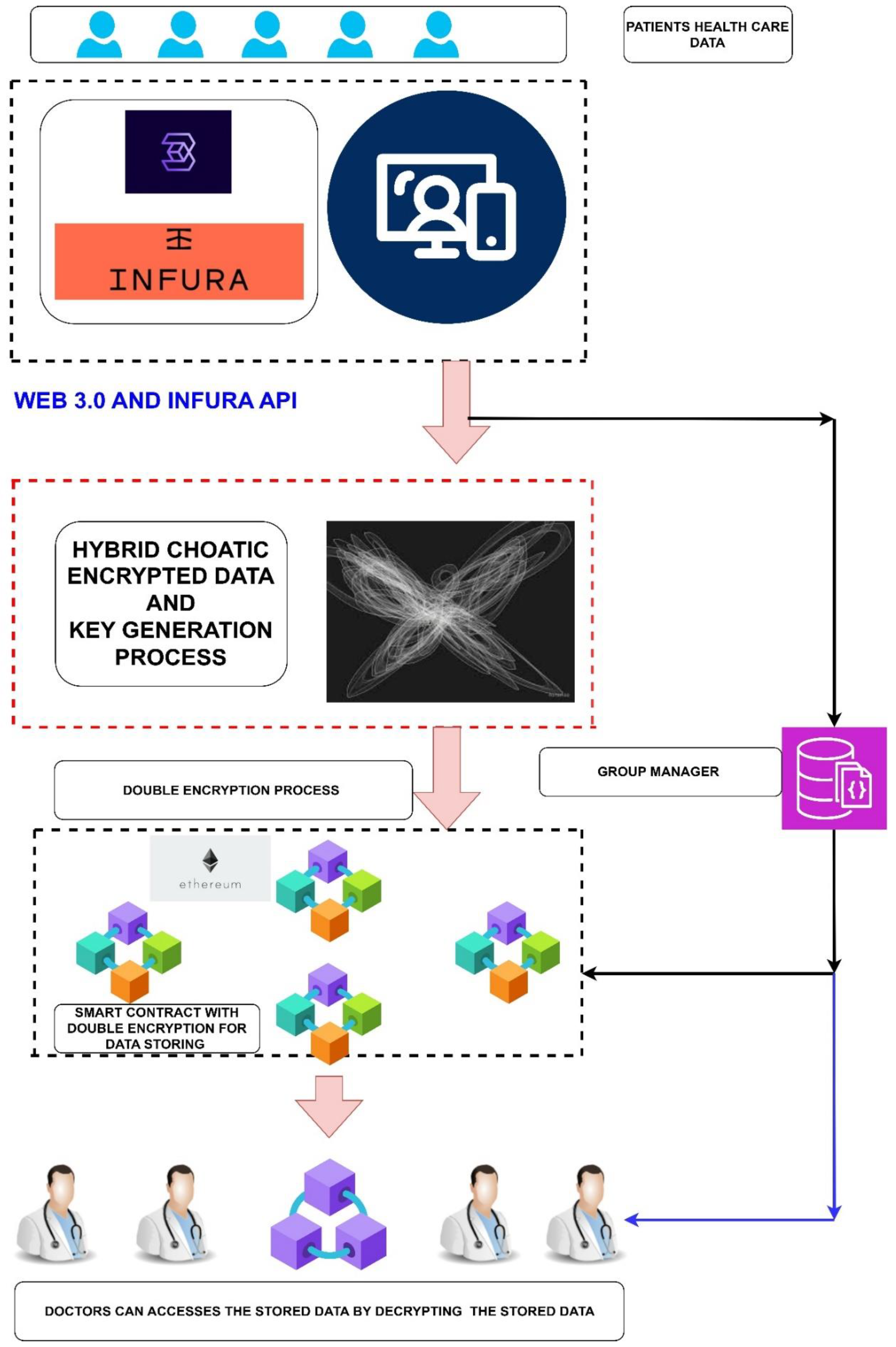 Cutting-Edge Amalgamation of Web 3.0 and Hybrid Chaotic Blockchain