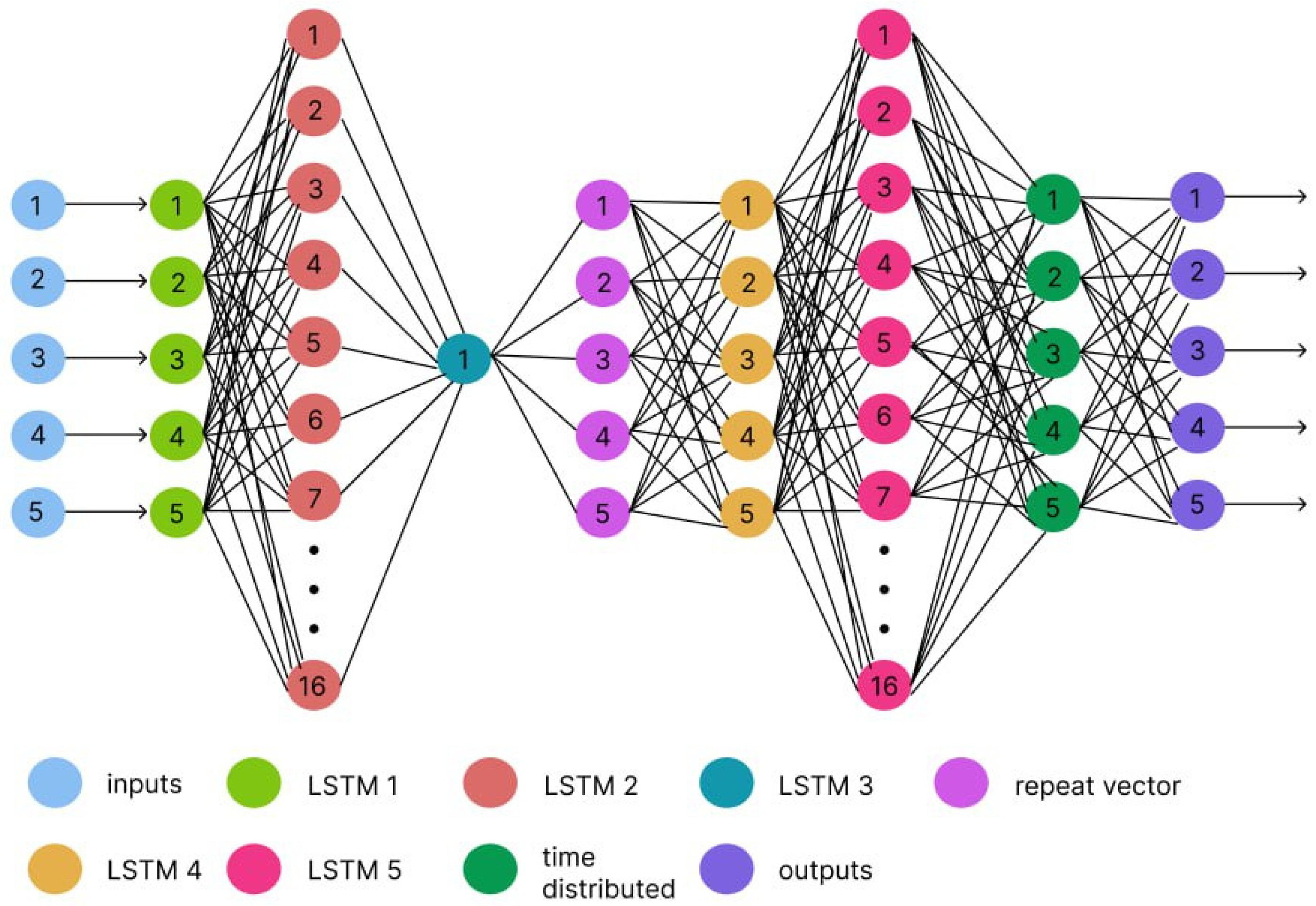 Anomaly Detection in Fractal Time Series with LSTM Autoencoders