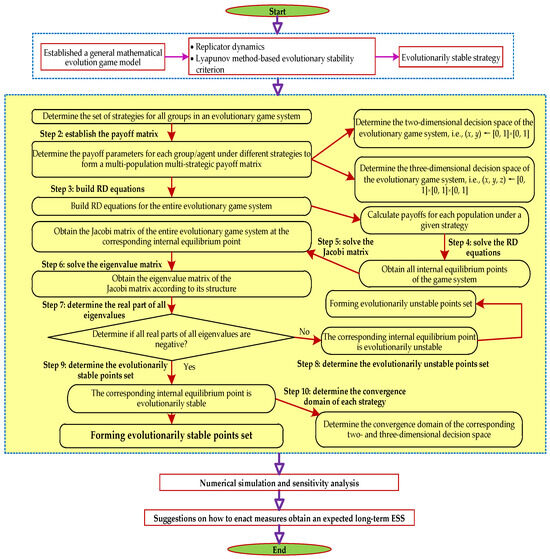 Spontaneous Formation of Evolutionary Game Strategies for Long 