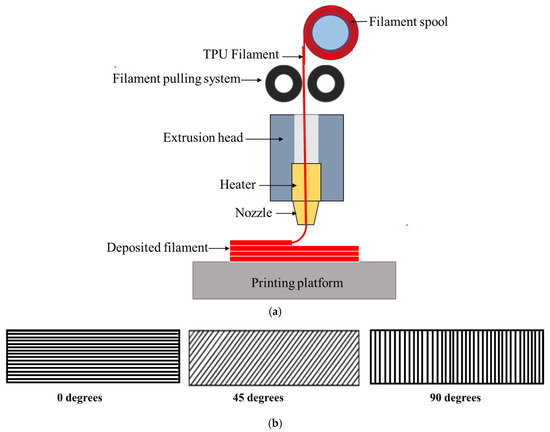 Mathematical and Statistical Analysis of Fused Filament Fabrication ...