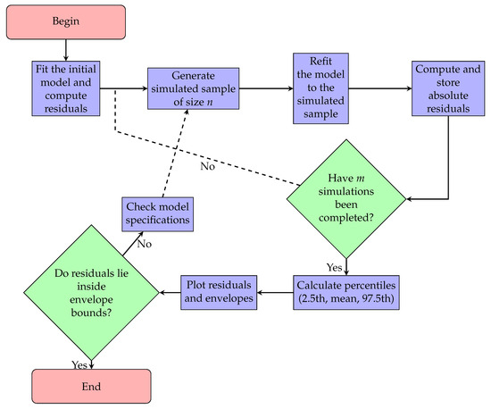 New Statistical Residuals for Regression Models in the Exponential 