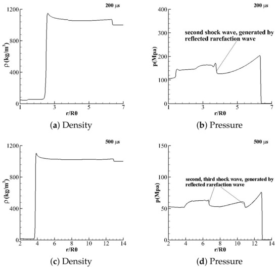 Numerical Simulation of Shock Wave in Gas–Water Interaction Based on ...