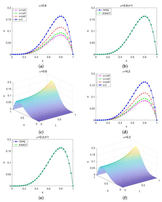 A Novel Fourth-Order Finite Difference Scheme for European Option ...