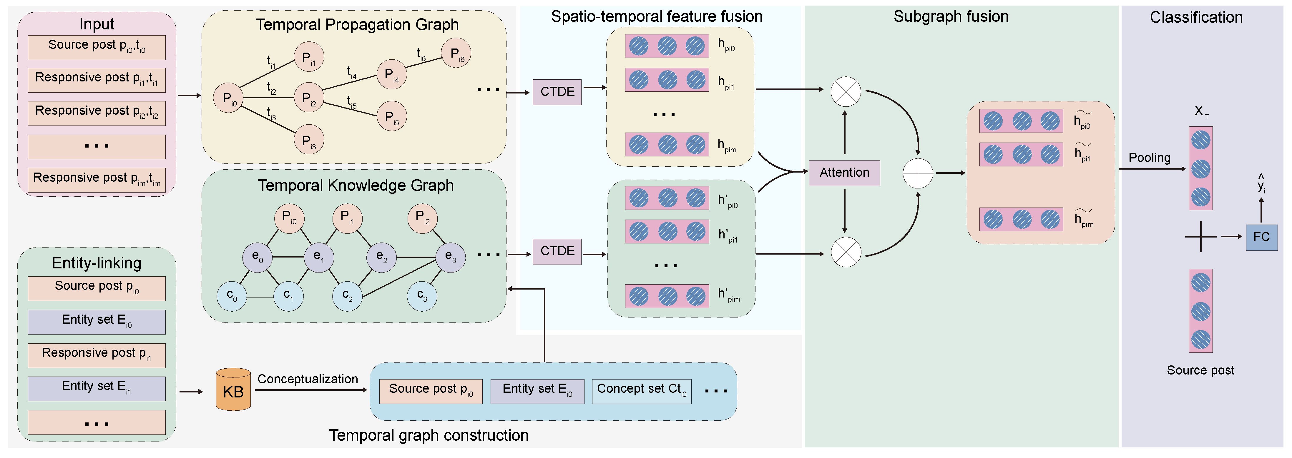 Continuous-Time Dynamic Graph Networks Integrated with Knowledge ...