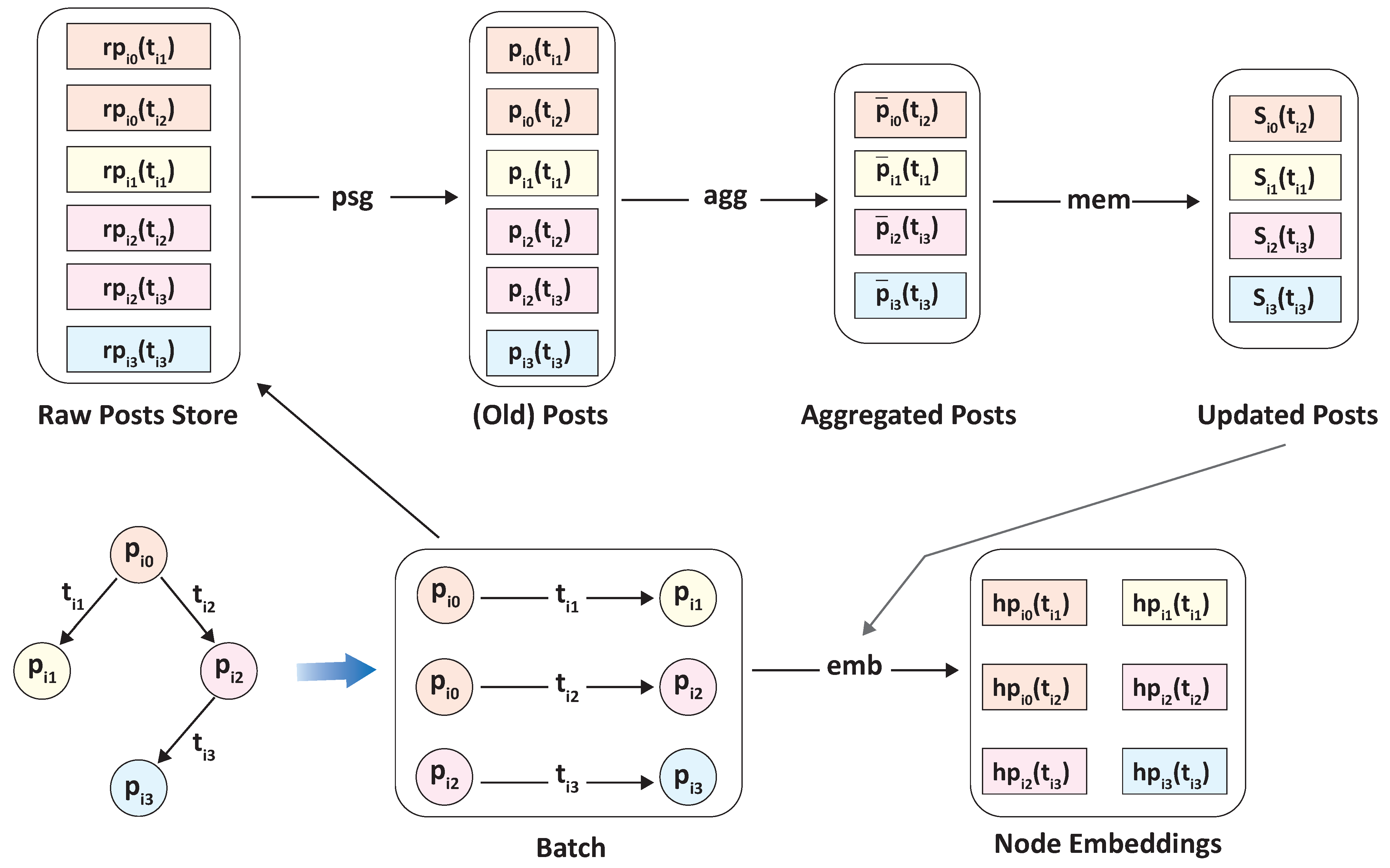 Continuous-Time Dynamic Graph Networks Integrated with Knowledge ...