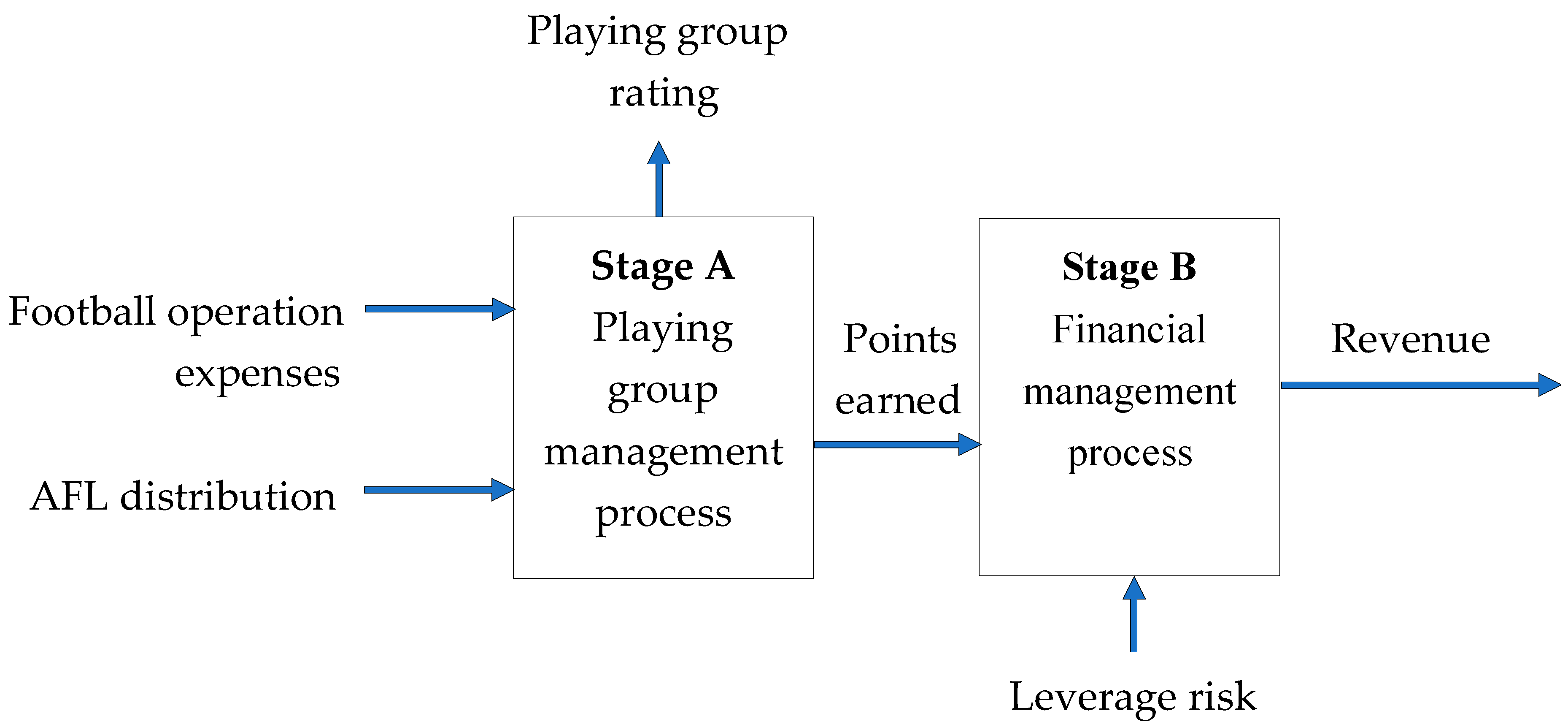 Assessing Overall Performance of Sports Clubs and