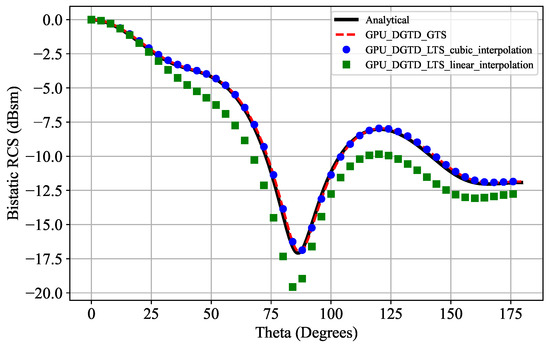 A Parallel-GPU DGTD Algorithm with a Third-Order LTS Scheme for Solving ...