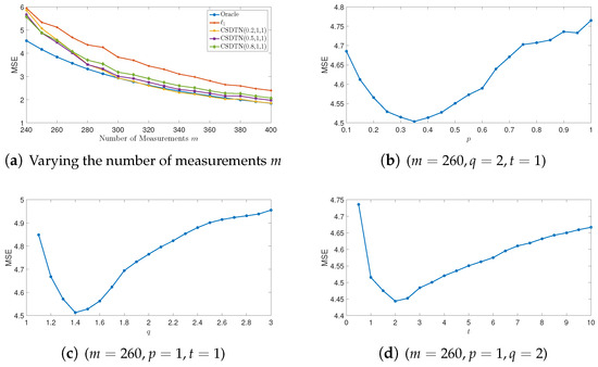 The Capped Separable Difference of Two Norms for Signal Recovery