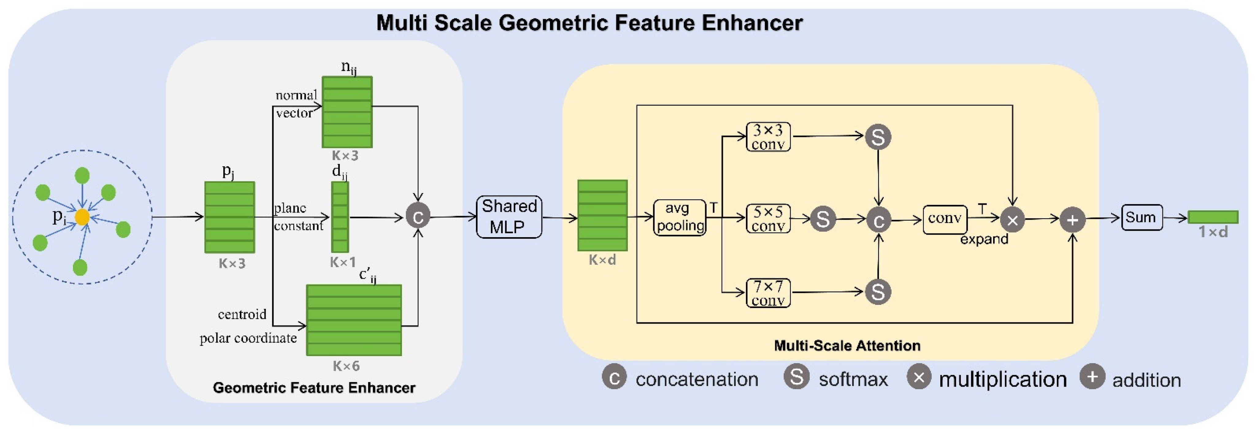 Multi-Scale Geometric Feature Extraction and Global Transformer for ...