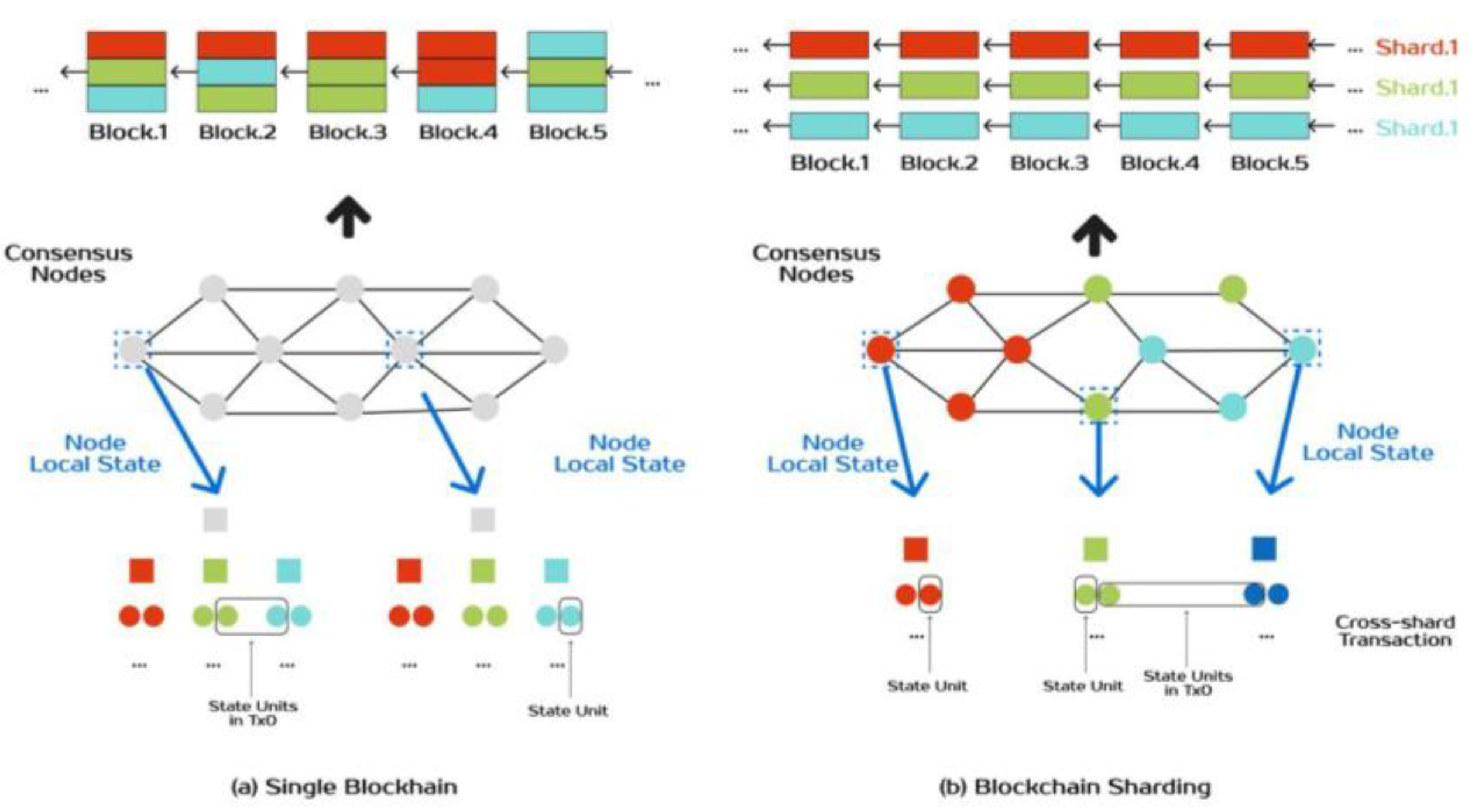 Blockchain