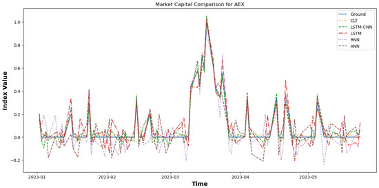 DeepONet-Inspired Architecture for Efficient Financial Time