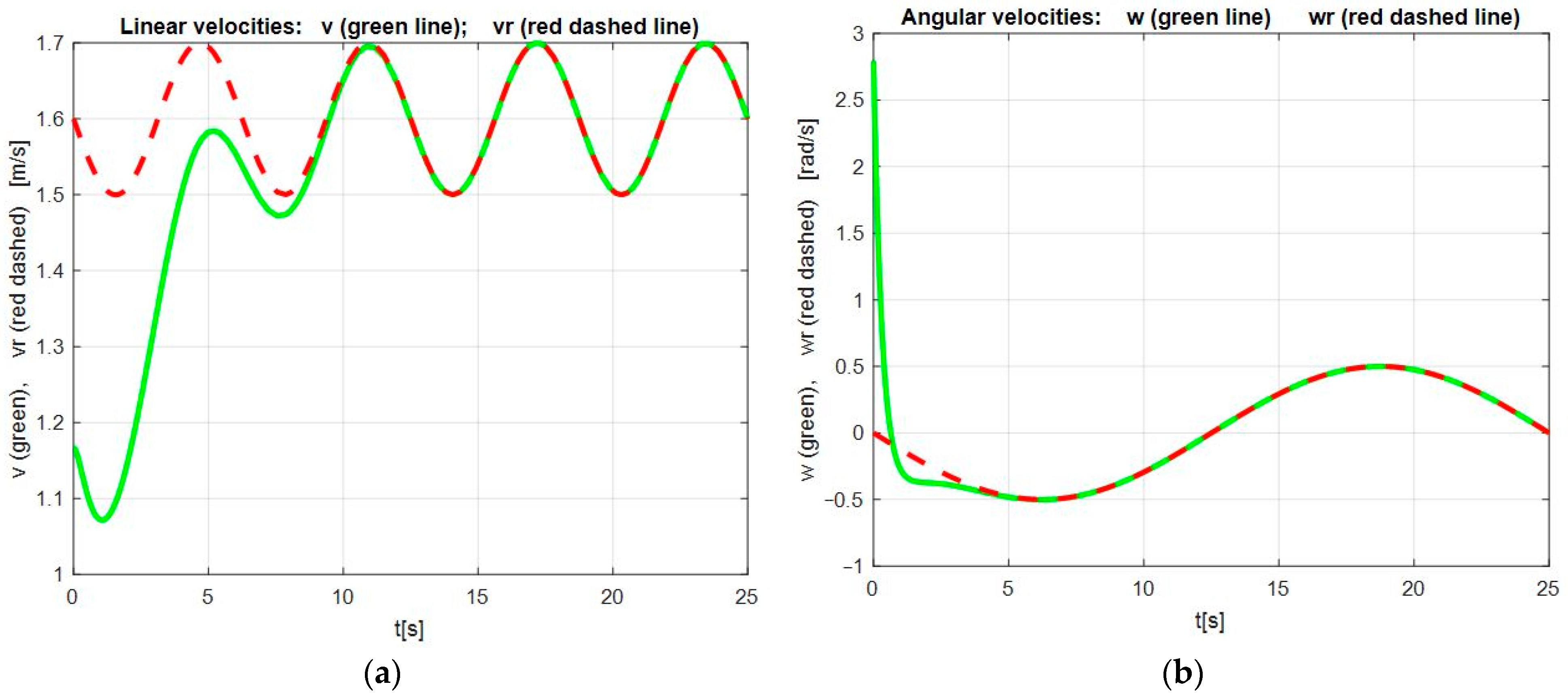 Exponential Trajectory Tracking Control of Nonholonomic Wheeled Mobile ...