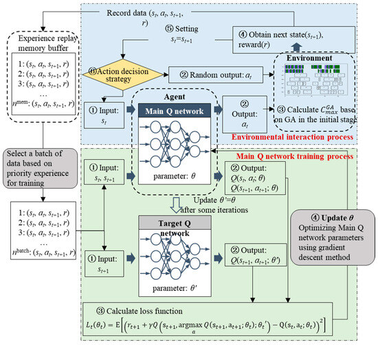 A Dynamic Scheduling Method Combining Iterative Optimization and Deep ...