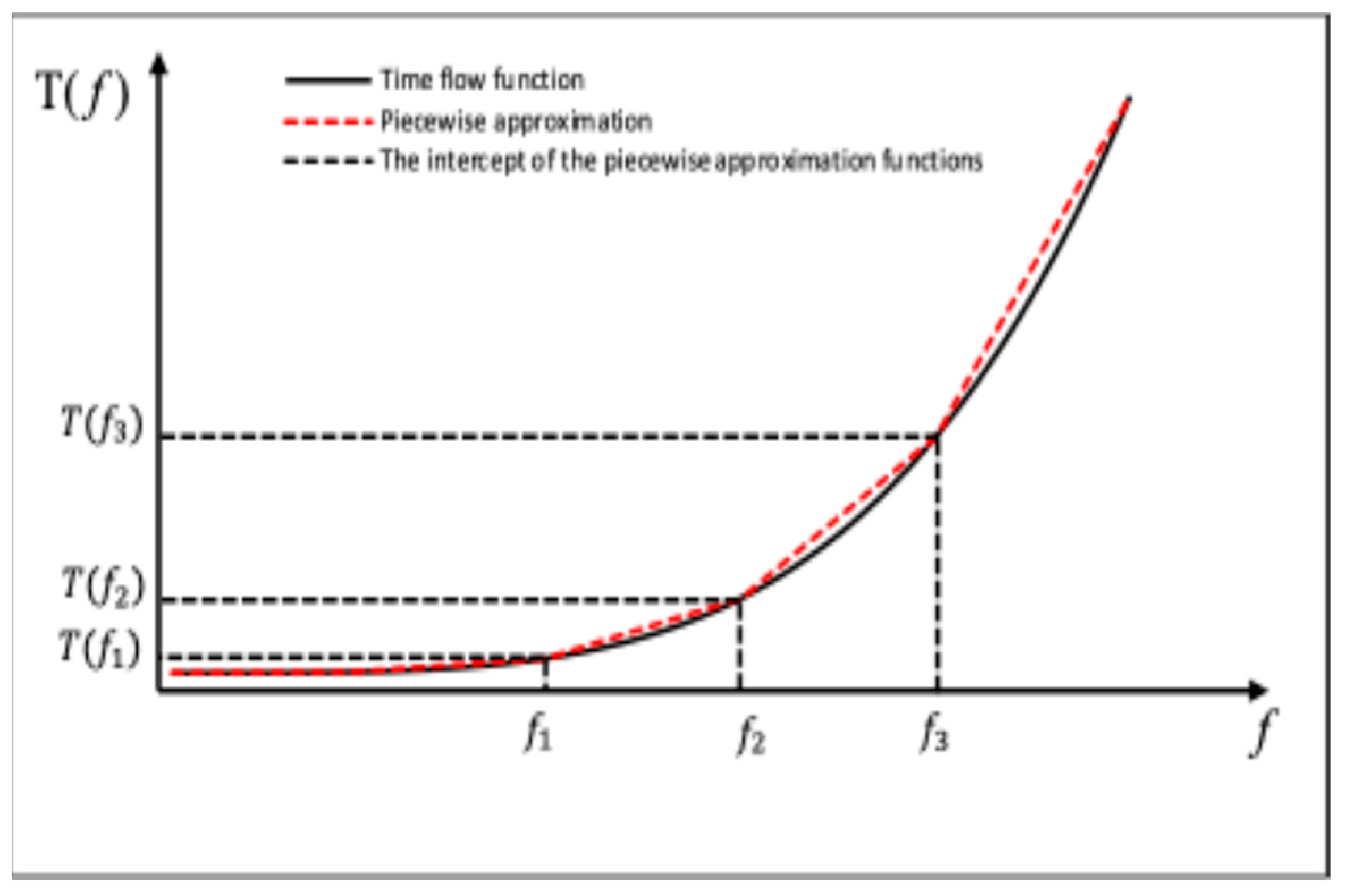 Optimizing Dynamic Evacuation Using Mixed-Integer Linear Programming