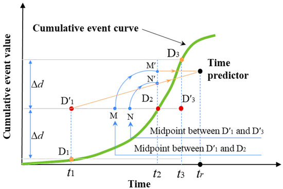 A Method for Predicting the Timing of Mine Earthquakes Based
