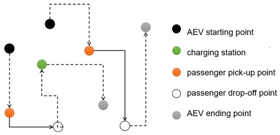 Scheduling Model and Algorithm for Transportation and Vehicle 