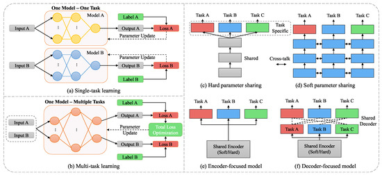 A Novel Multi-Task Learning Framework for Interval-Valued Carbon Price ...