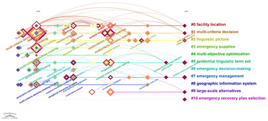 Application of Multiple-Criteria Decision-Making Technology in