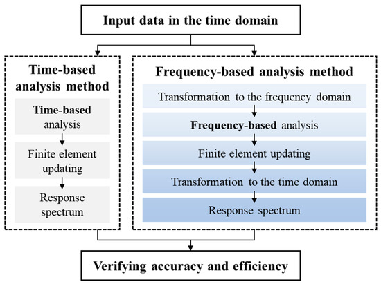 Frequency-Based Finite Element Updating Method for Physics