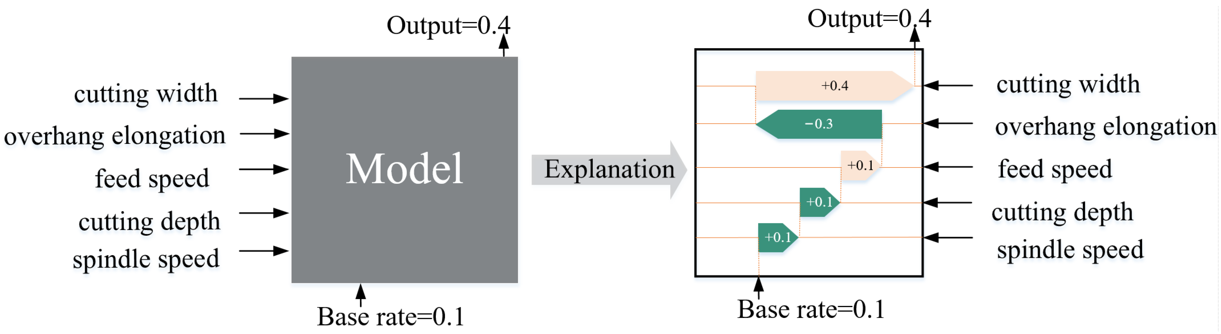 AE-XGBoost: A Novel Approach for Machine Tool Machining Size