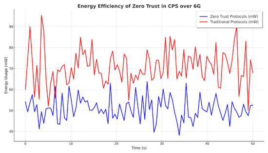 Zero Trust Strategies for Cyber-Physical Systems in 6G Networks