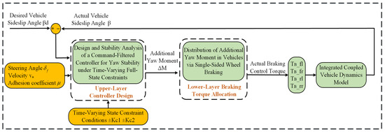 Control of Vehicle Lateral Handling Stability Considering Time-Varying ...
