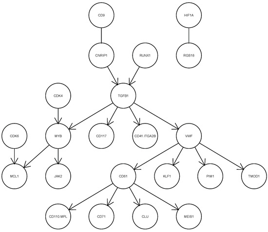 Learning Gaussian Bayesian Network from Censored Data