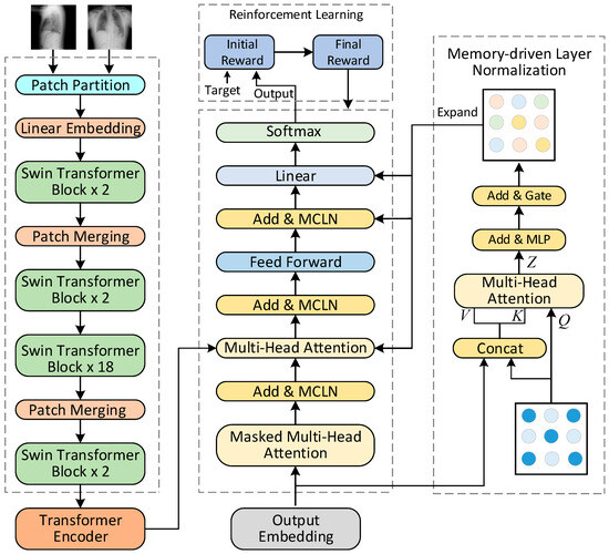 RMPT: Reinforced Memory-Driven Pure Transformer for Automatic