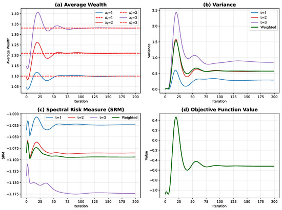 Spectral Risk Measure Managing Risk Across Time: An Intertemporal Spectral Risk Measures ...