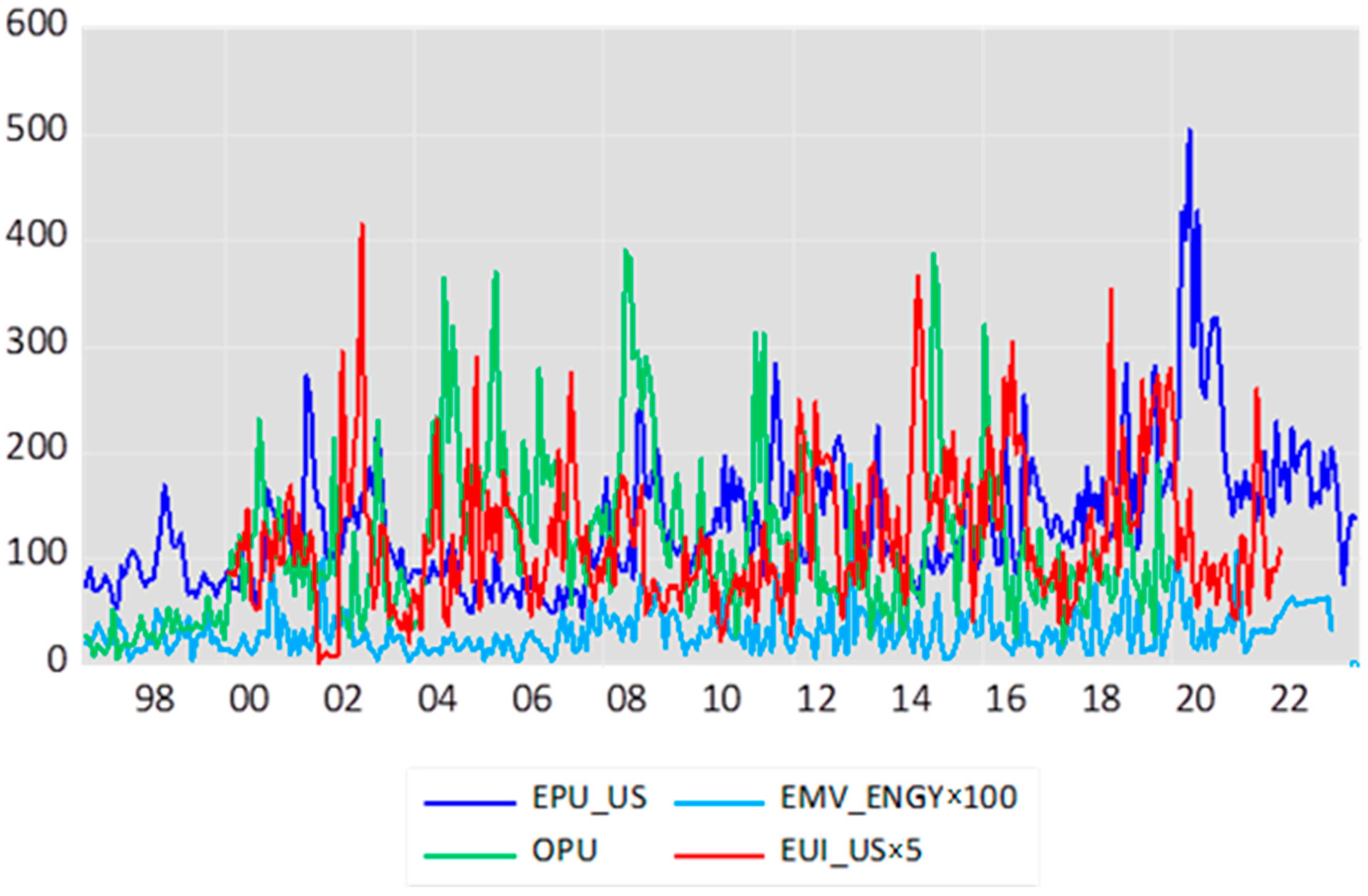Evidence of Energy-Related Uncertainties and Changes in Oil