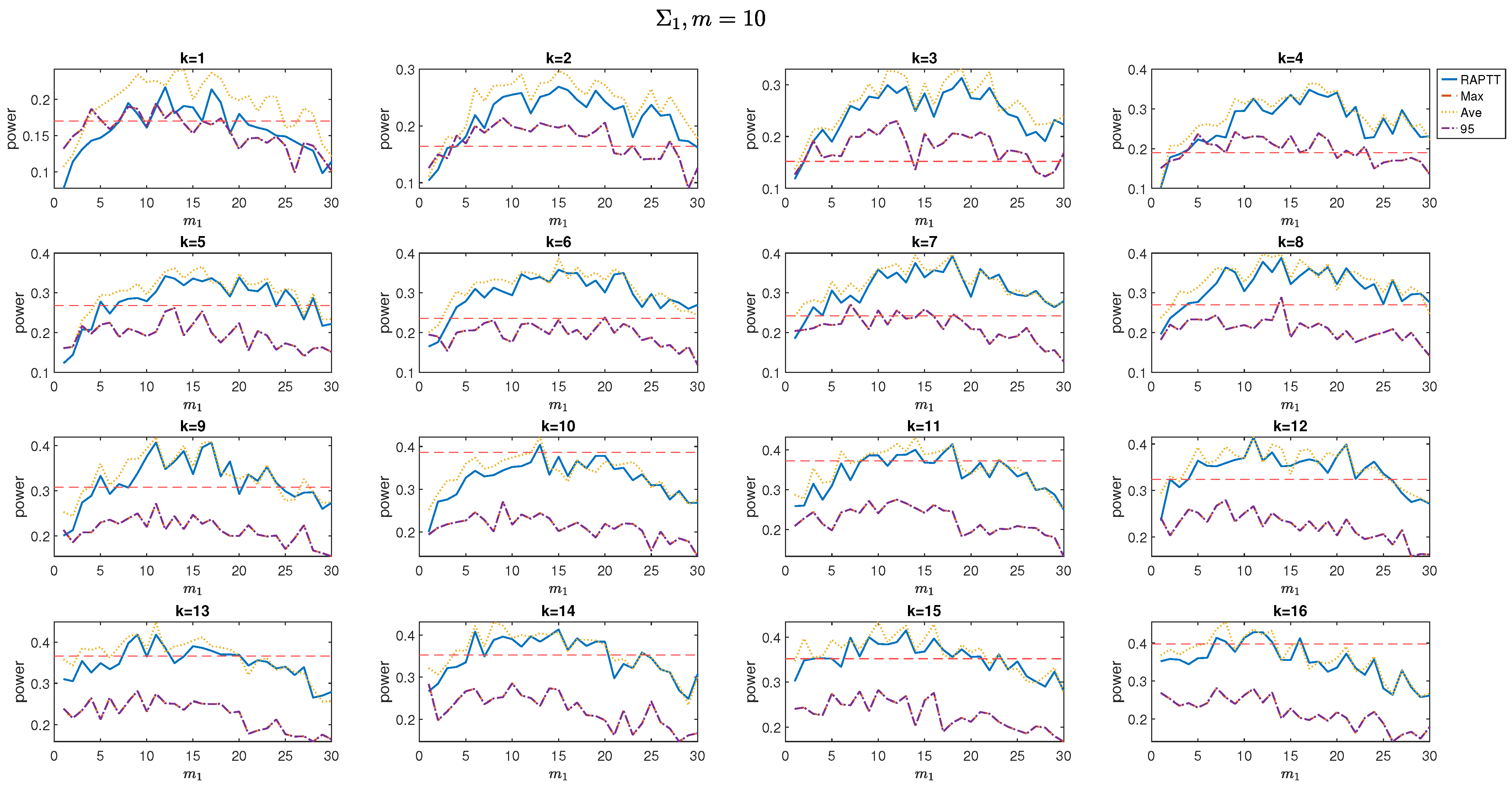 Improved Test for High-Dimensional Mean Vectors and Covariance Matrices ...