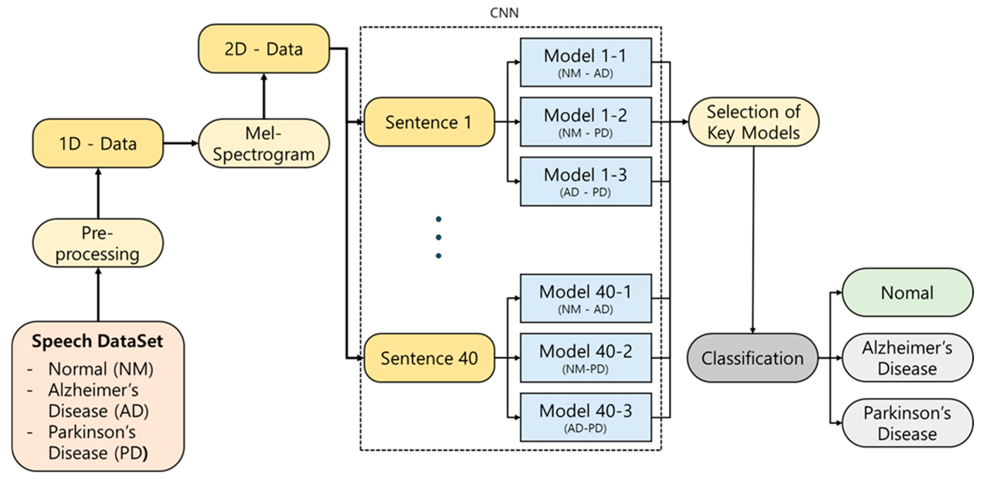 Enhancing the Accuracy of Image Classification for Degenerative Brain ...