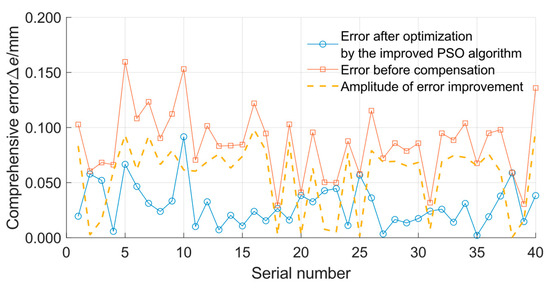 Error Compensation for Delta Robot Based on Improved PSO-GA-BP Algorithm