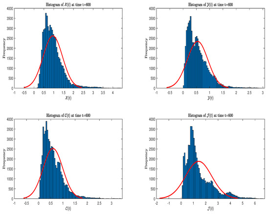 Asymptotic Analysis of Poverty Dynamics via Feller Semigroups