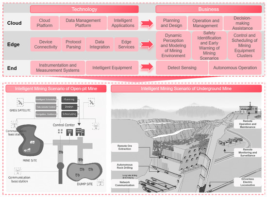 Development Status and Trend of Mine Intelligent Mining Technology