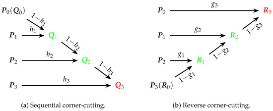 Evaluation Algorithms for Parametric Curves and Surfaces