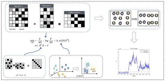 Graph-Regularized Orthogonal Non-Negative Matrix Factorization