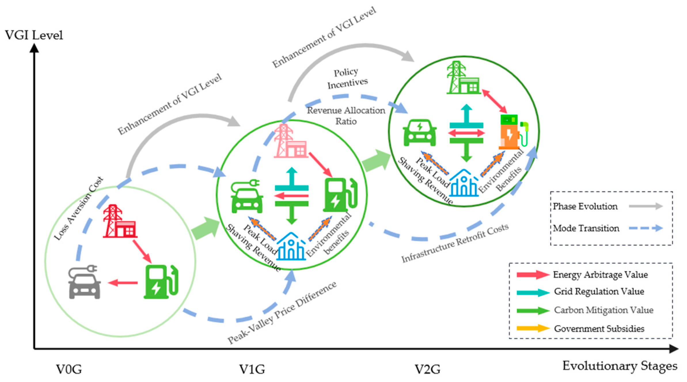 Evolutionary Dynamics and Policy Coordination in the Vehicle