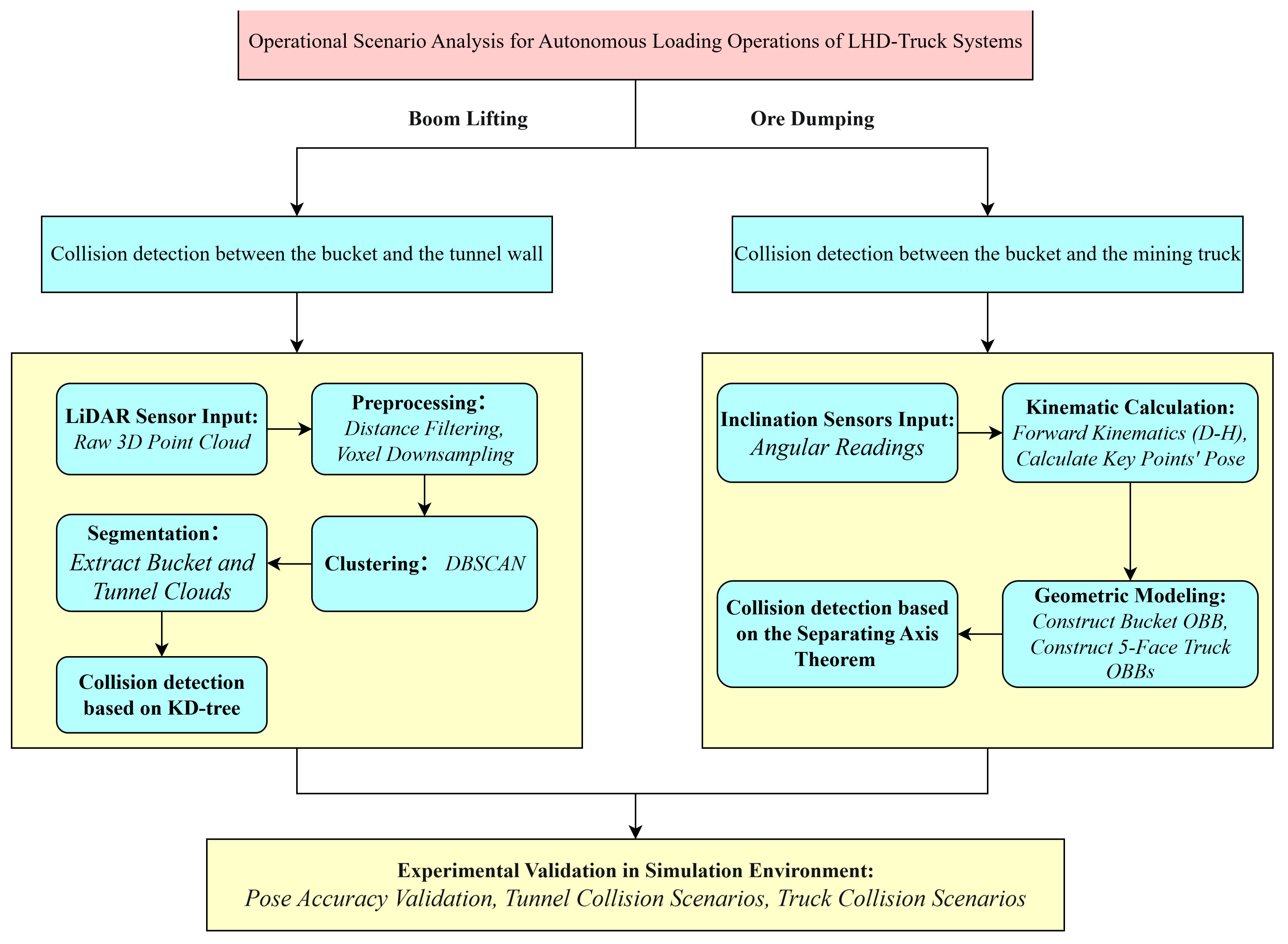 Collision Detection Algorithms for Autonomous Loading Operations of LHD ...