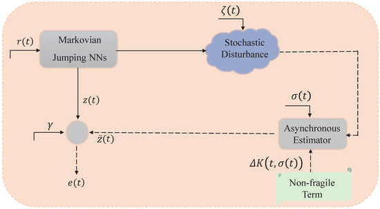Non-Fragile H∞ Asynchronous State Estimation for Delayed