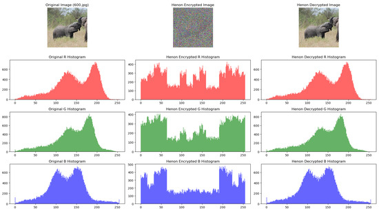 Image Encryption Using Chaotic Maps: Development, Application, and Analysis