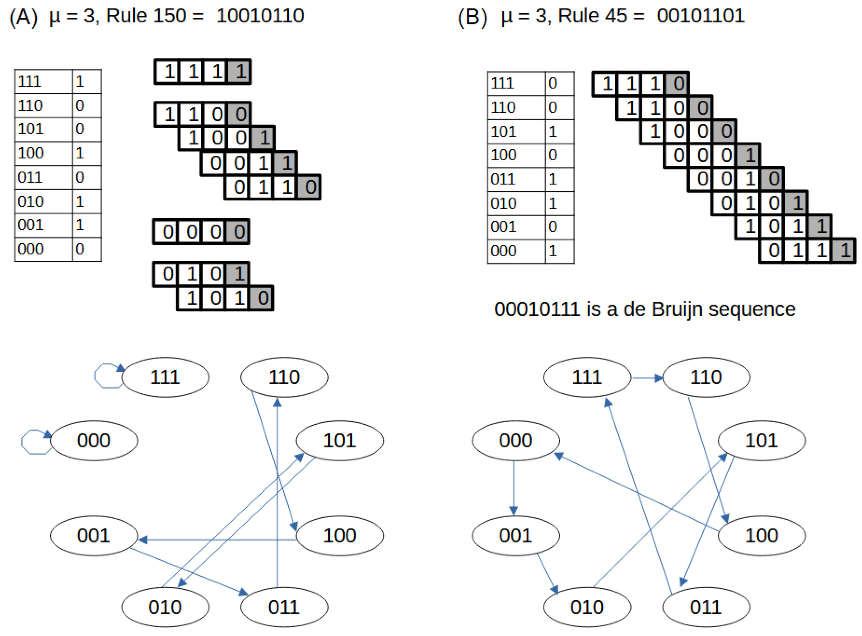 Rule-Based Generation of de Bruijn Sequences: Memory and