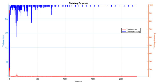 Fault Line Selection in Distribution Networks Based on Dual